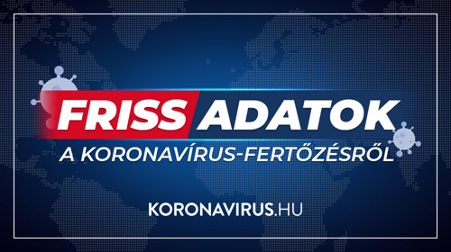 1916-ra nőtt a hazai koronavírus-fertőzöttek száma